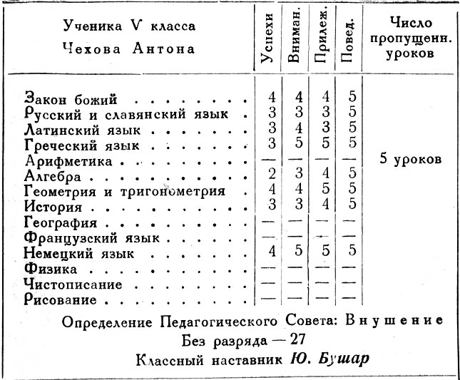 Отметки за I четверть 1876 года